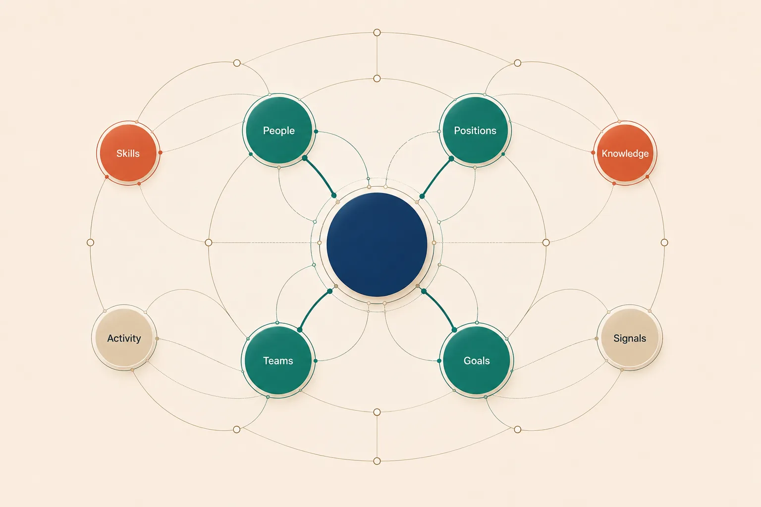 A connected model of people, positions, teams, skills, goals, and knowledge, linked together as a single graph